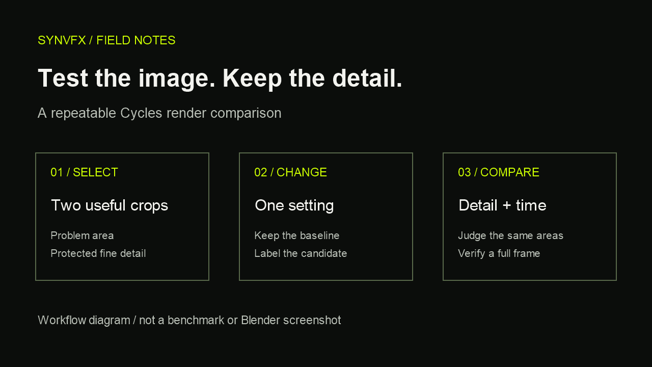 Three-step render testing diagram: select representative crops, change one setting, and compare detail and render time.