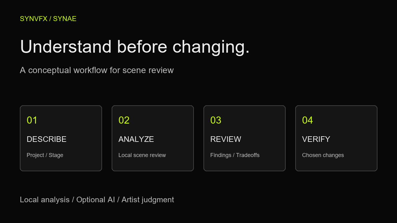 Conceptual SYNAE workflow: describe the project, analyze the scene, review findings, and verify chosen changes.